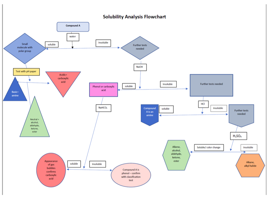 Solubility Analysis Flowchart
Compound A
water
Insoluble
Small
soluble
Further tests
needed
molecule with
polar group
NaOH
Test with pH paper
Acidic
carboxylic
acid
Insoluble
Further tests needed
Phenol or carboxylic
soluble
acid
Basic
amine
HCI
Compound soluble
NaHCO,
insoluble
Further tests
A is an
needed
amine
Neutral
alcohol,
aldehyde,
ketone,
ester
H;SO.
Soluble/ color change
Alkene,
alcohol,
aldehyde,
ketone,
Insoluble
Аppearance
of gas
ester
Alkane,
soluble
Insoluble
alkyl halide
bubbles
Compound A is
confirms
carboxylic
acid
phenol - confirm
with classification
test
