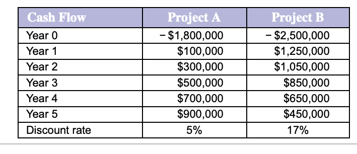 Cash Flow
Project A
Project B
- $1,800,000
- $2,500,000
$1,250,000
$1,050,000
Year 0
Year 1
$100,000
Year 2
$300,000
Year 3
$500,000
$850,000
Year 4
$650,000
$700,000
$900,000
Year 5
$450,000
Discount rate
5%
17%
