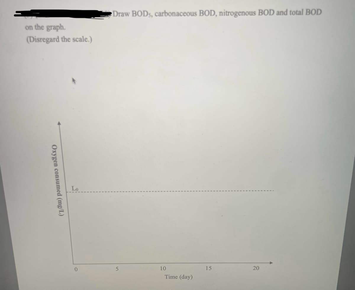 on the graph.
(Disregard the scale.)
Draw BODs, carbonaceous BOD, nitrogenous BOD and total BOD
Oxygen consumed (mg/L)
Lo
0
5
10
Time (day)
15
20