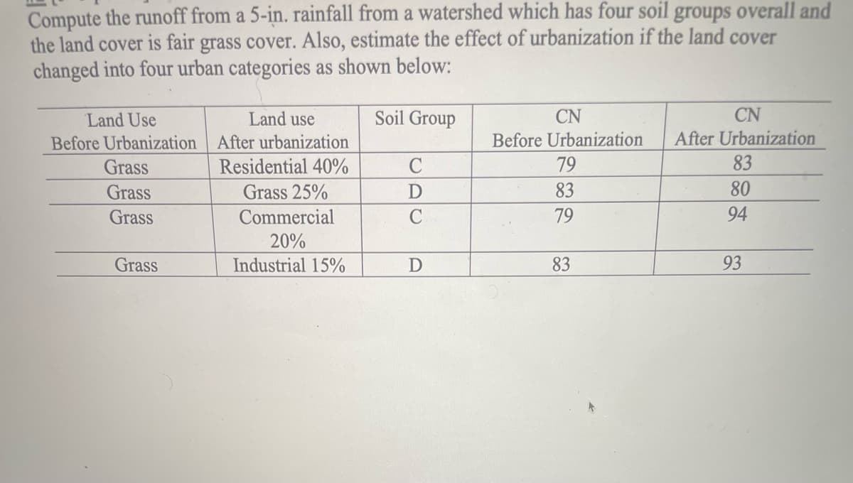 Compute the runoff from a 5-in. rainfall from a watershed which has four soil groups overall and
the land cover is fair grass cover. Also, estimate the effect of urbanization if the land cover
changed into four urban categories as shown below:
Land Use
Land use
Soil Group
Before Urbanization After urbanization
Grass
Residential 40%
C
Grass
Grass 25%
D
Grass
Commercial
20%
Grass
Industrial 15%
D
CN
CN
Before Urbanization After Urbanization
79
83
83
80
79
94
33
83
93