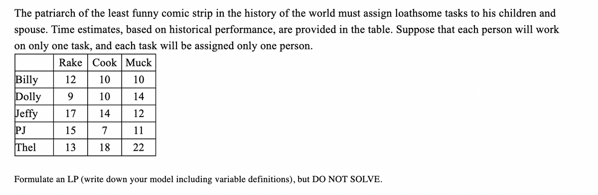 The patriarch of the least funny comic strip in the history of the world must assign loathsome tasks to his children and
spouse. Time estimates, based on historical performance, are provided in the table. Suppose that each person will work
on only one task, and each task will be assigned only one person.
Rake Cook Muck
Billy
12
10
10
Dolly
9
10
14
Jeffy
17
14
12
PJ
15
7
11
Thel
13
18
22
Formulate an LP (write down your model including variable definitions), but DO NOT SOLVE.