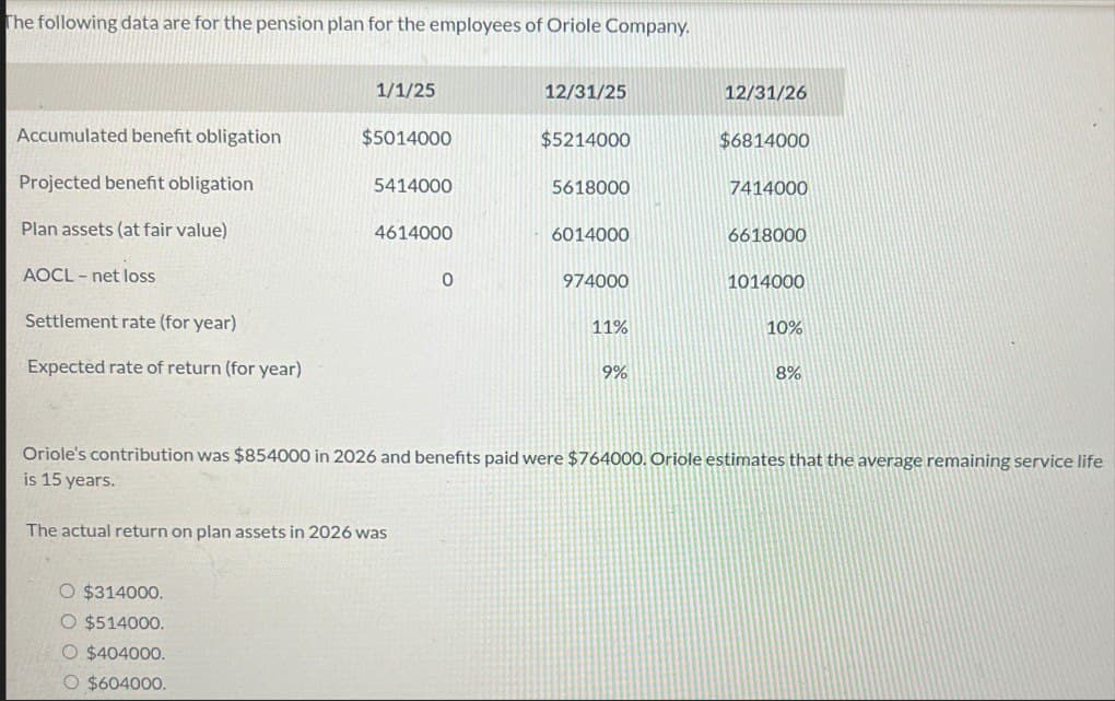 The following data are for the pension plan for the employees of Oriole Company.
1/1/25
12/31/25
12/31/26
Accumulated benefit obligation
$5014000
$5214000
$6814000
Projected benefit obligation
5414000
5618000
7414000
Plan assets (at fair value)
4614000
6014000
6618000
AOCL-net loss
0
974000
1014000
Settlement rate (for year)
11%
10%
Expected rate of return (for year)
9%
8%
Oriole's contribution was $854000 in 2026 and benefits paid were $764000. Oriole estimates that the average remaining service life
is 15 years.
The actual return on plan assets in 2026 was
O $314000.
O $514000.
○ $404000.
○ $604000.
