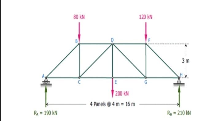 80 kN
120 kN
3 m
A
E
200 kN
4 Panels @4 m = 16 m
R = 190 kN
RH = 210 kN
