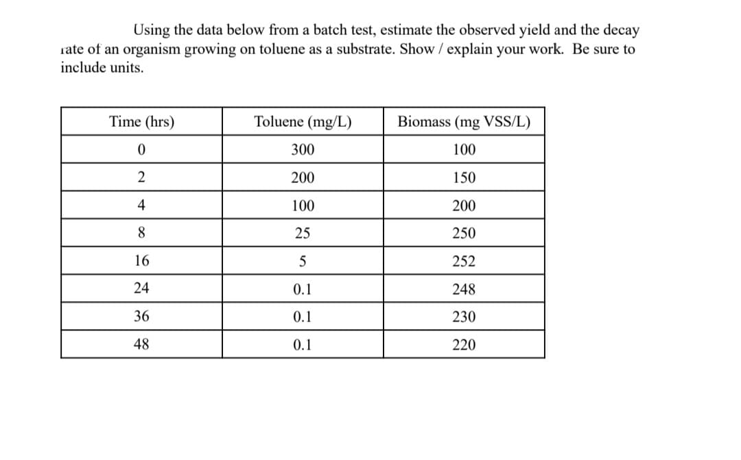 Using the data below from a batch test, estimate the observed yield and the decay
rate of an organism growing on toluene as a substrate. Show / explain your work. Be sure to
include units.
Time (hrs)
Toluene (mg/L)
Biomass (mg VSS/L)
300
100
2
200
150
4
100
200
8
25
250
16
5
252
24
0.1
248
36
0.1
230
48
0.1
220
