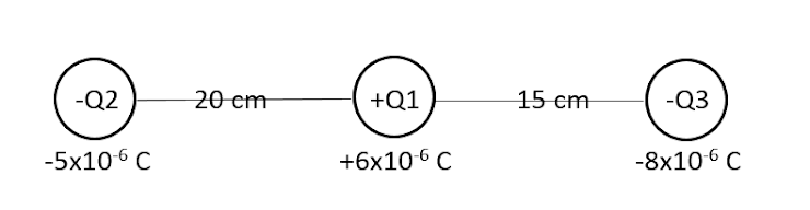 -Q2
20 cm
+Q1
15 cm
-Q3
-5x106 C
+6x106 C
-8x106 C
