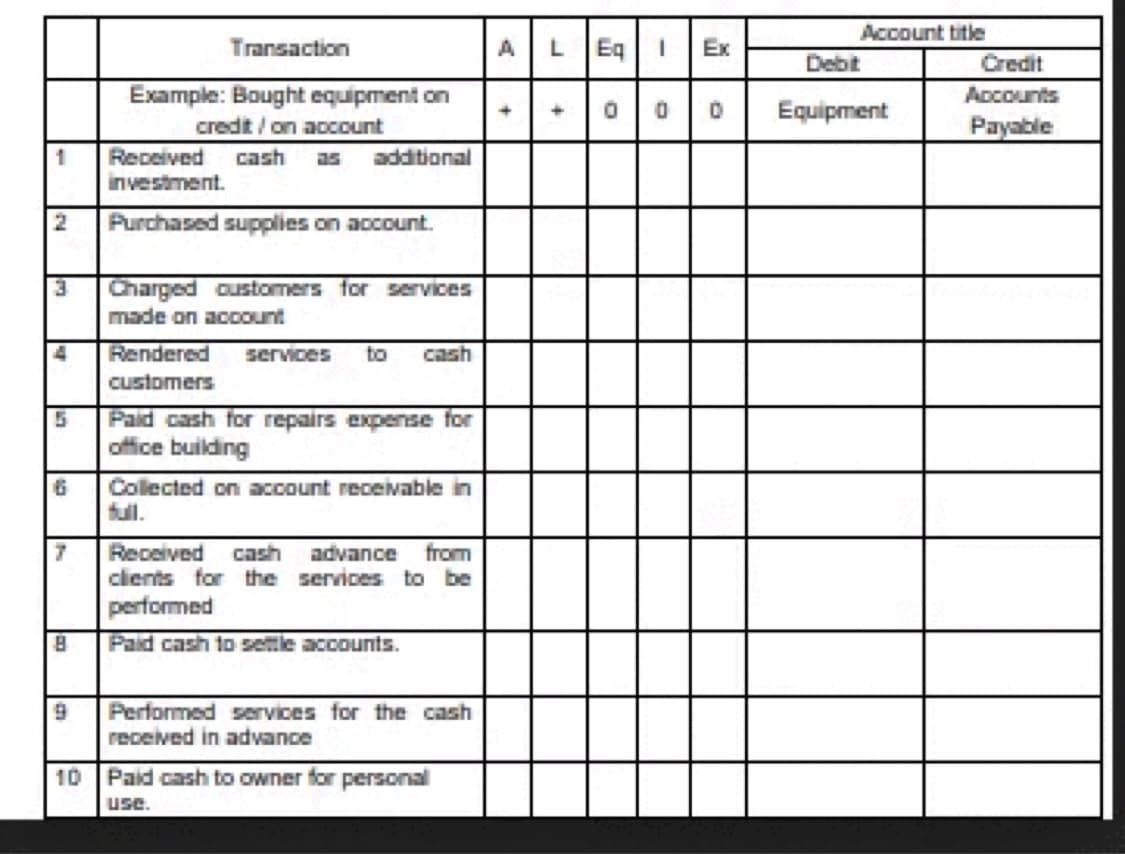 Account title
Transaction
A
L Eq I
Ex
Debit
Credit
Example: Bought equipment on
credit / on account
Accounts
Equipment
Payable
1
Received
cash
as
additional
investment.
2
Purchased supplies on account.
3.
Charged oustomers for services
made on account
4
Rendered
services
to
cash
customers
Paid cash for repairs expense for
office building
Collected on account receivable in
full.
Received cash
clients for the services to be
performed
advance
from
Paid cash to sele accounts.
Performed services for the cash
received in advance
10
Paid cash to owner for personal
use.
