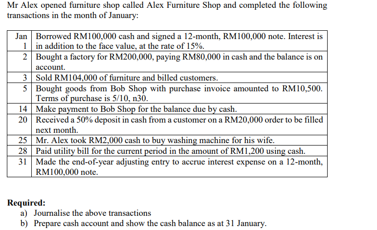 Mr Alex opened furniture shop called Alex Furniture Shop and completed the following
transactions in the month of January:
Jan Borrowed RM100,000 cash and signed a 12-month, RM100,000 note. Interest is
in addition to the face value, at the rate of 15%.
1
2 Bought a factory for RM200,000, paying RM80,000 in cash and the balance is on
account.
3 Sold RM104,000 of furniture and billed customers.
5
Bought goods from Bob Shop with purchase invoice amounted to RM10,500.
Terms of purchase is 5/10, n30.
14
Make payment to Bob Shop for the balance due by cash.
20 Received a 50% deposit in cash from a customer on a RM20,000 order to be filled
next month.
25
Mr. Alex took RM2,000 cash to buy washing machine for his wife.
28 Paid utility bill for the current period in the amount of RM1,200 using cash.
31 Made the end-of-year adjusting entry to accrue interest expense on a 12-month,
RM100,000 note.
Required:
a) Journalise the above transactions
b) Prepare cash account and show the cash balance as at 31 January.