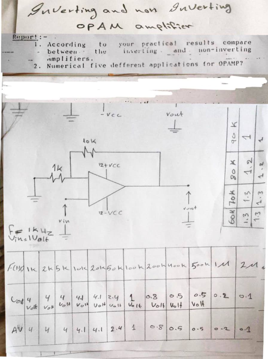 Guverting
and non gnverting
OPAM
amplifien
Report:-
1. According
to
your practica!
results
conpare
inserting.
alnd
1non-inverting
between
amplifiers.
2. Numerical five defferent applications for OPAMP?
the
- VCC
Vout
lok
12+vCC
Vout
12 -VCC
vin
fE lkHz I
VinslVolt
IK 2k5klok 20k50klook200huook 500KINM
4.1 2.4
0.5
4
41
0.8
0.2
0.1
Cot 4
Volt ve ot Vol voH valt
Volt
Volt Volt
Volt
4
4.1 4.1
2.4
0.8 0.5
O -2
YOL09
1.3
1,2
1.2
E し
