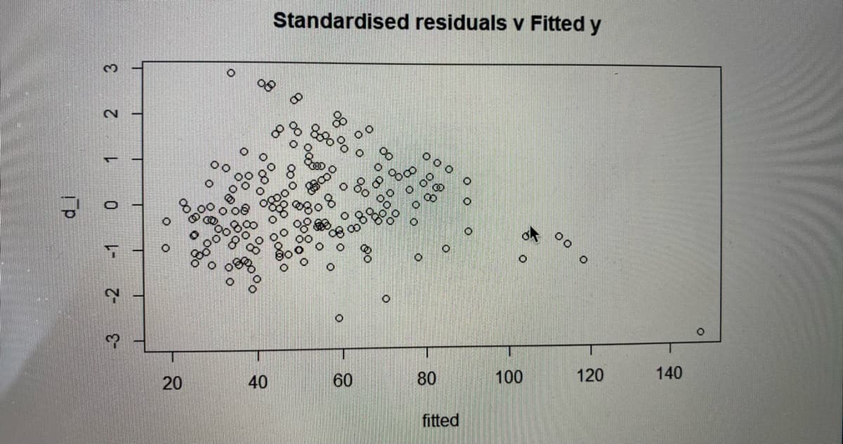 1
2
3
0
Гр
-2
-1
Standardised residuals v Fitted y
°°
-3
8
80°
00
800
0%
40
40
20
20
000
O
о
о
о
о
20
0
о
00
60
60
80
100
120
140
fitted