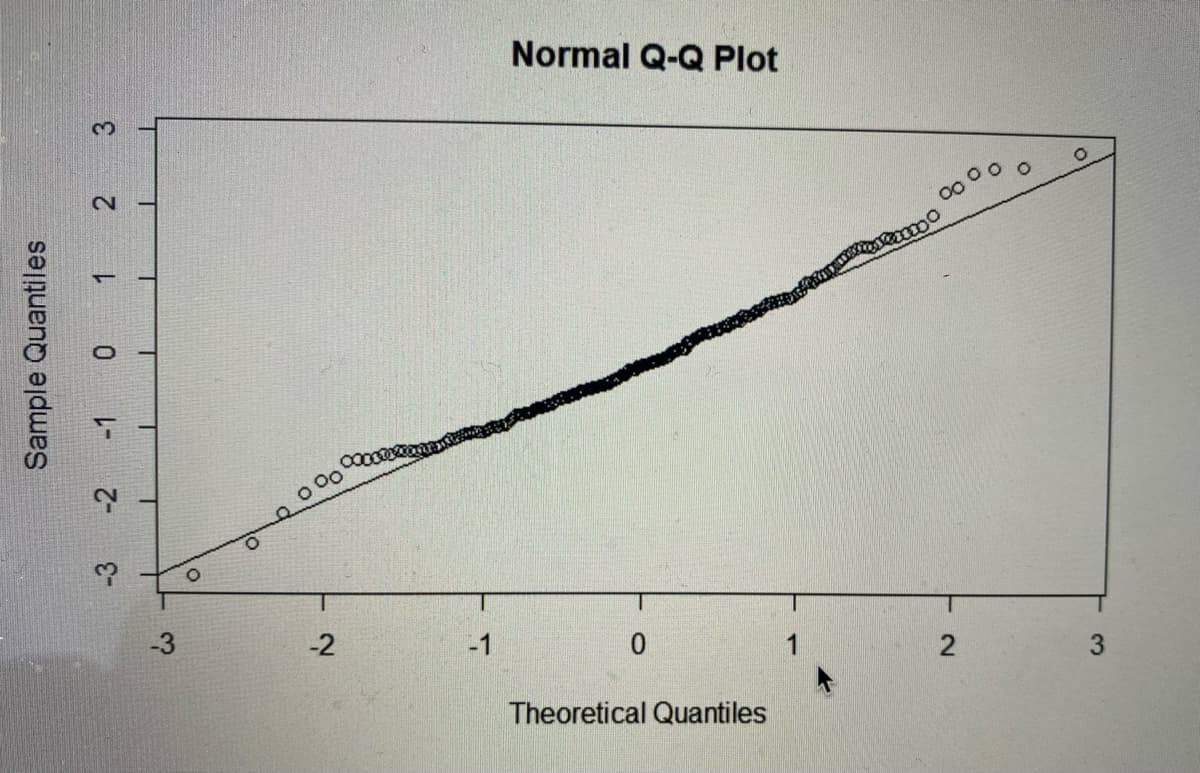 2
3
T
T
0
Sample Quantiles
レー
1
-3
-2
-3
T
00
-2
-1
Normal Q-Q Plot
0
Theoretical Quantiles
2
о