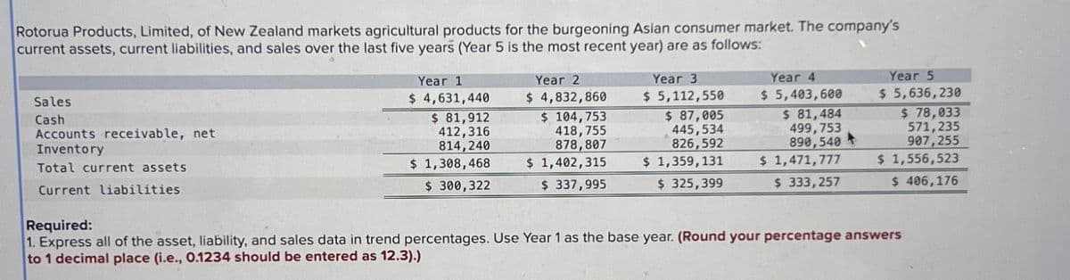 Rotorua Products, Limited, of New Zealand markets agricultural products for the burgeoning Asian consumer market. The company's
current assets, current liabilities, and sales over the last five years (Year 5 is the most recent year) are as follows:
Sales
Cash
Accounts receivable, net
Inventory
Total current assets
Current liabilities
Required:
$ 104,753
418,755
878,807
Year 3
$ 5,112,550
$ 87,005
445,534
826,592
Year 1
$ 4,631,440
Year 2
$ 4,832,860
$ 81,912
412,316
814,240
$ 1,308,468
$ 1,402,315
$ 1,359,131
$ 300,322
$ 337,995
$ 325,399
Year 4
$ 5,403,600
$ 81,484
499,753
890,548
$ 1,471,777
$ 333,257
Year 5
$ 5,636,230
$ 78,033
571,235
907,255
$ 1,556,523
$ 406,176
1. Express all of the asset, liability, and sales data in trend percentages. Use Year 1 as the base year. (Round your percentage answers
to 1 decimal place (i.e., 0.1234 should be entered as 12.3).)