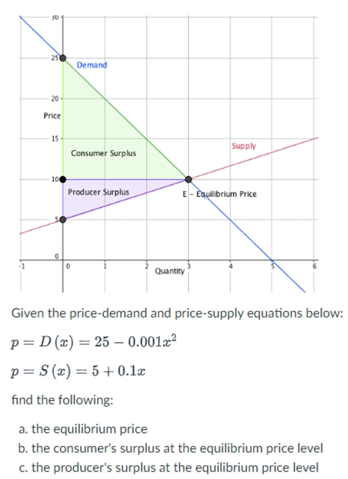 50
25
Demand
20
Price
15
Consumer Surplus
Supply
10
Producer Surplus
E- Equilibrium Price
0
-1
0
2
Quantity
Given the price-demand and price-supply equations below:
-
p = D(x) = 25 – 0.001x2
p = S(x) = 5 +0.1x
find the following:
a. the equilibrium price
b. the consumer's surplus at the equilibrium price level
c. the producer's surplus at the equilibrium price level