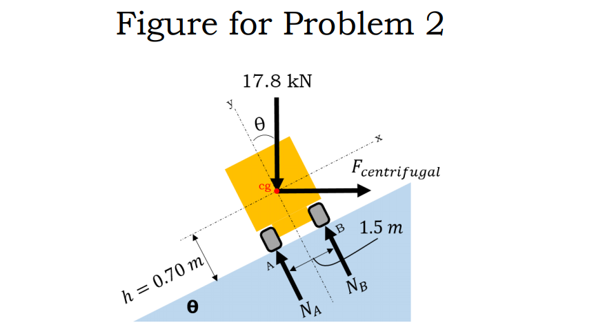 Figure for Problem 2
17.8 kN
cg
"centrifugal
B
B 1.5 m
h = 0.70 m|
NB
NA
