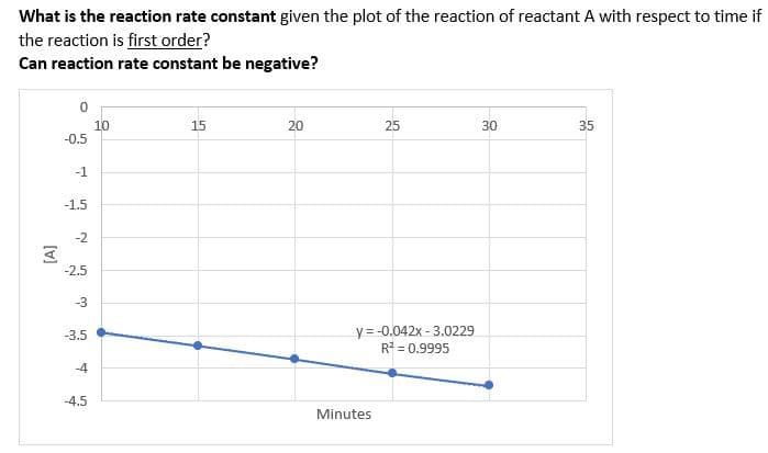 What is the reaction rate constant given the plot of the reaction of reactant A with respect to time if
the reaction is first order?
Can reaction rate constant be negative?
0
15
20
25
30
35
-0.5
-1
-1.5
-2
-2.5
-3
-3.5
y = -0.042x-3.0229
R² = 0.9995
-4
-4.5
[A]
10
Minutes