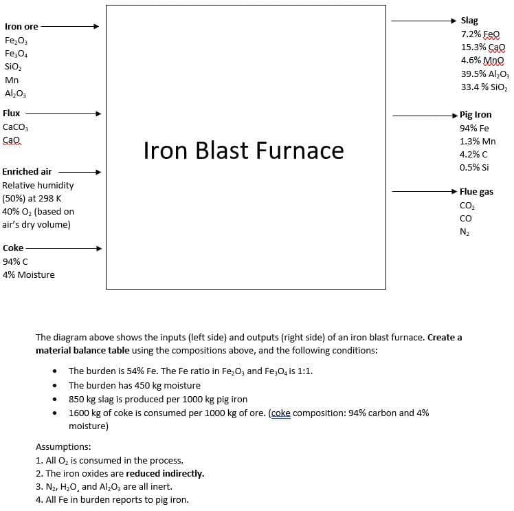 Slag
7.2% Feo
15.3% ÇaQ
4.6% Mne
Iron ore
Fe;O3
Fe,04
SiO,
39.5% Al,0,
Mn
33.4 % SiO,
Al,0,
Flux
Pig Iron
CaCO,
cao.
94% Fe
1.3% Mn
Iron Blast Furnace
4.2% C
0.5% Si
Enriched air
Relative humidity
(50%) at 298 K
40% O, (based on
air's dry volume)
Flue gas
CO,
CO
N2
Coke
94% C
4% Moisture
The diagram above shows the inputs (left side) and outputs (right side) of an iron blast furnace. Create a
material balance table using the compositions above, and the following conditions:
• The burden is 54% Fe. The Fe ratio in Fe,0, and Fe;0, is 1:1.
• The burden has 450 kg moisture
• 850 kg slag is produced per 1000 kg pig iron
• 1600 kg of coke is consumed per 1000 kg of ore. (coke composition: 94% carbon and 4%
moisture)
Assumptions:
1. All O, is consumed in the process.
2. The iron oxides are reduced indirectly.
3. N2, H20, and Al,0, are all inert.
4. All Fe in burden reports to pig iron.
