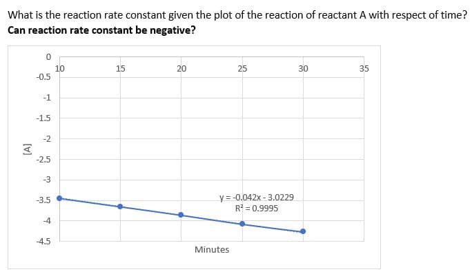 What is the reaction rate constant given the plot of the reaction of reactant A with respect of time?
Can reaction rate constant be negative?
0
10
15
20
25
30
35
-0.5
y=-0.042x-3.0229
R² = 0.9995
[A]
-1
-1.5
-2
-2.5
-3
-3.5
-4
-4.5
Minutes