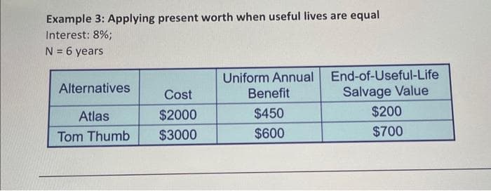 Example 3: Applying present worth when useful lives are equal
Interest: 8%;
N = 6 years
Alternatives
Atlas
Tom Thumb
Cost
$2000
$3000
Uniform Annual End-of-Useful-Life
Salvage Value
Benefit
$450
$600
$200
$700