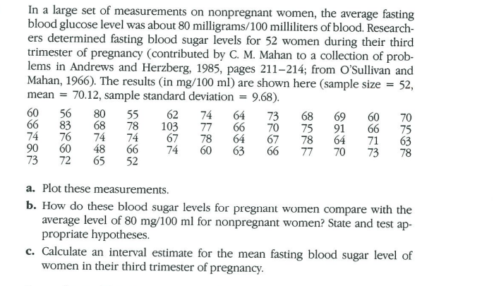 In a large set of measurements on nonpregnant women, the average fasting
blood glucose level was about 80 milligrams/100 milliliters of blood. Research-
ers determined fasting blood sugar levels for 52 women during their third
trimester of pregnancy (contributed by C. M. Mahan to a collection of prob-
lems in Andrews and Herzberg, 1985, pages 211-214; from O'Sullivan and
Mahan, 1966). The results (in mg/100 ml) are shown here (sample size = 52,
mean = 70.12, sample standard deviation = 9.68).
60
66
56 80 55
68
78
74
74
48
66
65
52
83
74 76
90
60
73 72
62
103
67
74
74 64
66
78
64
60 63
77
75 707 66
68 75 78 7
73
67
77
69
91
64
70
60 66 71 73
70 75 6 78
63
a. Plot these measurements.
b. How do these blood sugar levels for pregnant women compare with the
average level of 80 mg/100 ml for nonpregnant women? State and test ap-
propriate hypotheses.
c. Calculate an interval estimate for the mean fasting blood sugar level of
women in their third trimester of pregnancy.