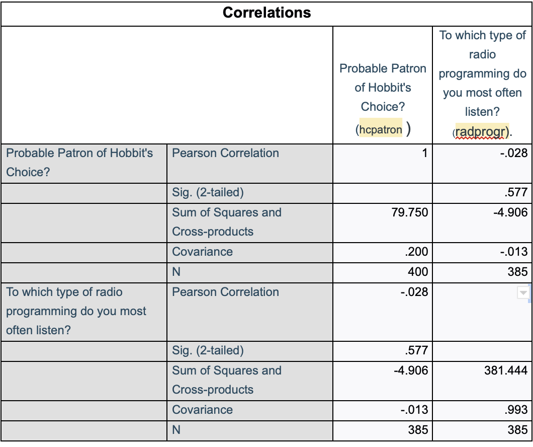 Correlations
To which type of
radio
Probable Patron
programming do
of Hobbit's
you most often
Choice?
listen?
(hcpatron )
cadprogr).
Probable Patron of Hobbit's
Pearson Correlation
-.028
Choice?
Sig. (2-tailed)
.577
Sum of Squares and
79.750
-4.906
Cross-products
Covariance
.200
-.013
400
385
To which type of radio
Pearson Correlation
-.028
programming do you most
often listen?
Sig. (2-tailed)
.577
Sum of Squares and
-4.906
381.444
Cross-products
Covariance
-.013
.993
385
385
