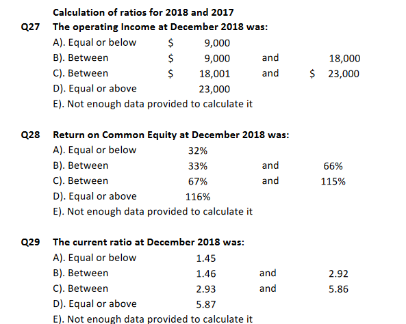 Calculation of ratios for 2018 and 2017
Q27 The operating Income at December 2018 was:
A). Equal or below
$
B). Between
$
C). Between
$
D). Equal or above
E). Not enough data provided to calculate it
9,000
9,000
18,001
23,000
Q28 Return on Common Equity at December 2018 was:
A). Equal or below
32%
B). Between
33%
C). Between
67%
D). Equal or above
116%
E). Not enough data provided to calculate it
Q29 The current ratio at December 2018 was:
A). Equal or below
B). Between
1.45
1.46
2.93
5.87
and
and
C). Between
D). Equal or above
E). Not enough data provided to calculate it
and
and
and
and
18,000
$ 23,000
66%
115%
2.92
5.86