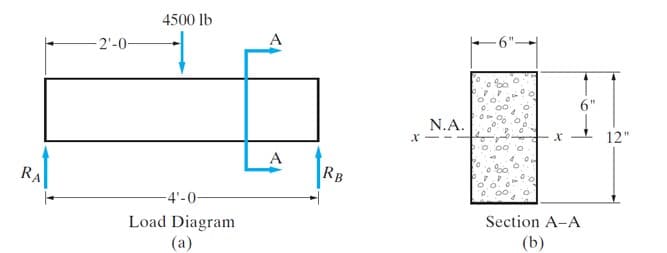 4500 lb
A
-2'-0-
6"
N.A.
12"
A
RB
RA
-4'-0-
Section A-A
Load Diagram
(a)
(b)
