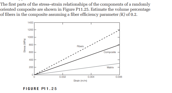 The first parts of the stress-strain relationships of the components of a randomly
oriented composite are shown in Figure P11.25. Estimate the volume percentage
of fibers in the composite assuming a fiber efficiency parameter (K) of 0.2.
1400
1200
1000 -
800 E
Fibers
600 -
Composite
400
200
Matrix
0.002
0.004
0.006
Strain (m/m)
FIGURE P11.25
Stress
(MPa)
