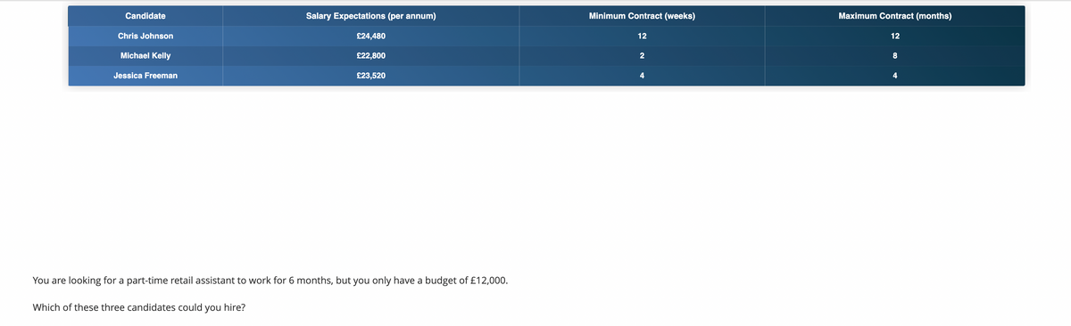 Candidate
Chris Johnson
Michael Kelly
Jessica Freeman
Salary Expectations (per annum)
£24,480
£22,800
£23,520
You are looking for a part-time retail assistant to work for 6 months, but you only have a budget of £12,000.
Which of these three candidates could you hire?
Minimum Contract (weeks)
12
2
4
Maximum Contract (months)
12
8
4