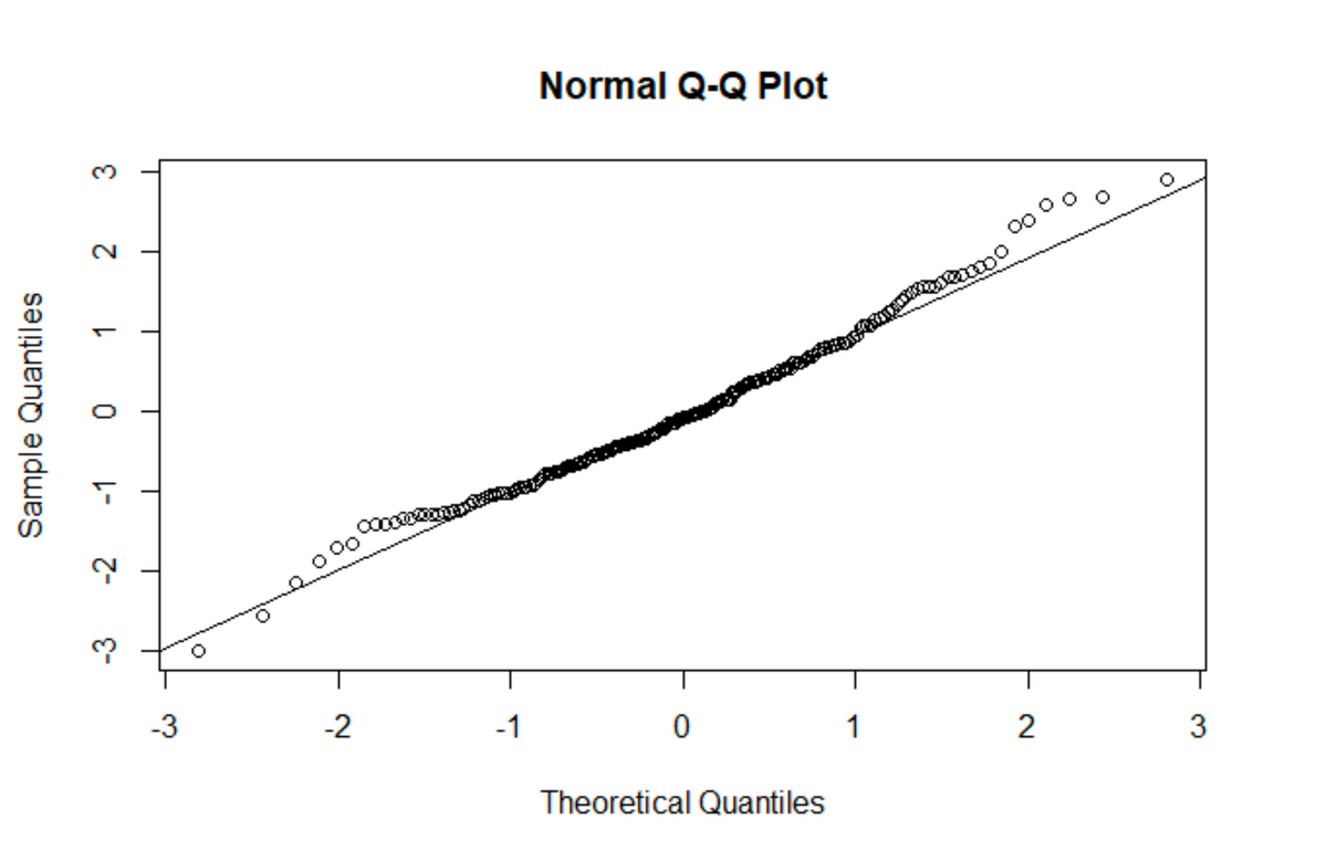 Sample Quantiles
0
2 3
♡
-3
000
-2
-1
0
Normal Q-Q Plot
Theoretical Quantiles
www
00 0,
1
2
3