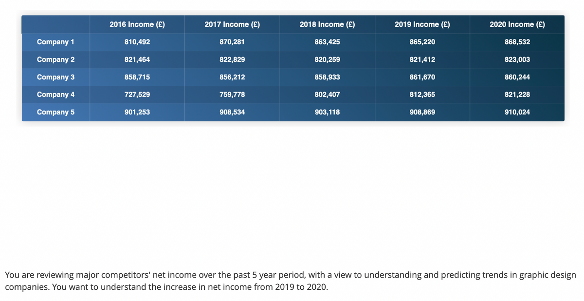 Company 1
Company 2
Company 3
Company 4
Company 5
2016 Income (£)
810,492
821,464
858,715
727,529
901,253
2017 Income (£)
870,281
822,829
856,212
759,778
908,534
2018 Income (£)
863,425
820,259
858,933
802,407
903,118
2019 Income (£)
865,220
821,412
861,670
812,365
908,869
2020 Income (£)
868,532
823,003
860,244
821,228
910,024
You are reviewing major competitors' net income over the past 5 year period, with a view to understanding and predicting trends in graphic design
companies. You want to understand the increase in net income from 2019 to 2020.