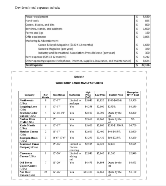 Davidson's total expenses include:
Power equipment
Hand tools
Cuters, blades, and bits
Benches, stands, and cabinets
Forms and jigs
Offie equipment
Markethg & Advertsement
5,530
835
800
1,600
160
3,055
Canoe & Kayak Magazine ($140 X 12 months)
Kanawa Magazine (per year)
1,680
340
Industry and Recreatbnal Associatbns Press Release (per year)
300
Rent expense ($351 X 12 months)
Other operathg expense (telephone, internet, supplies, insurance, and maintenance) s
Total Expense
4.212
8,644
27,156
Exhibit 1
WOOD STRIP CANOE MANUFACTURERS
High
Price
(CAD)
$5,040
Mean price
16-17 Boat
Company
Fof
Size Range
Customize
Low Price Custom Price
Models
Northwoods
10-17
S1,820 S100-S600/n.
Limited to
packages
Yes
$5,500
(USA)
Laughing Loon
(Cdn)
Franklin Cedar
10'-17
$4,258
$2,500 S252/n.
$4,250
12'-18-1/2
Quote by the
job
Quote by the
job
$250-S1500/f.
4
Yes
$2,500
$1,700
$2,200
Canoes (USA)
Nashua River
Craft (USA)
15'
Yes
$2,660
$2,660
NA
Kevin Martin
15'-17'
Yes
$5,600
$2,800
$4,700
(USA)
Fletcher Canoes
15'-17'
Yes
$2.600
$2,400
$40-5485/t.
$2,600
(Cdn)
Bourquin Beats
(USA)
Bearwood Canoe
16'6"-176"
Yes
$3,290
$3,430
S50-5725/n.
$3,290
15'-16'
Limited to
$2,595
$2,425
$2,650
$2,595
Сompany (Cdn)
Dacron
covering
Limited to
adding
sail
Cheemaun
Canoes (USA)
15'-20'
$2,940
$2,940 S1,260
$2,940
15'-20
$4,893 Quote by the
job
Old Towne
Yes
$4,473
$4,473
Classic Canoes
USA)
Nor West
Canoes (Cdn)
12'-26
$13,450
$2,165
Quote by the
Ljob
22
Yes
$3,100
