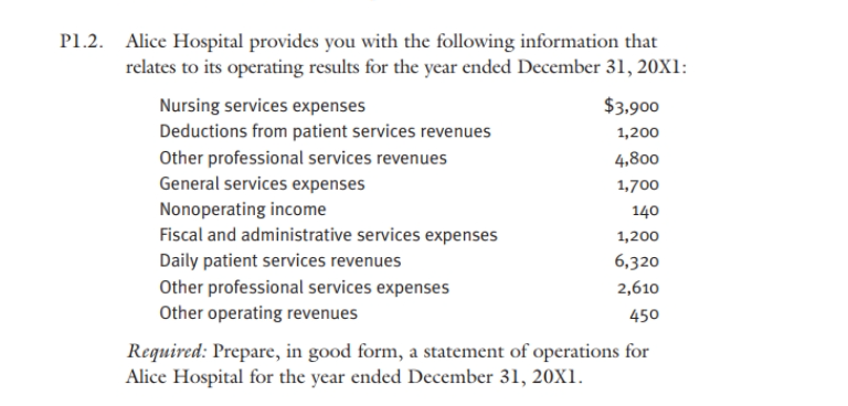 P1.2. Alice Hospital provides you with the following information that
relates to its operating results for the year ended December 31, 20X1:
Nursing services expenses
$3,900
Deductions from patient services revenues
1,200
Other professional services revenues
4,800
General services expenses
1,700
Nonoperating income
140
Fiscal and administrative services expenses
1,200
Daily patient services revenues
6,320
Other professional services expenses
2,610
Other operating revenues
450
Required: Prepare, in good form, a statement of operations for
Alice Hospital for the year ended December 31, 20X1.