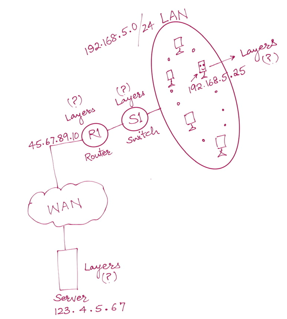 24 LAN
192-168.5.0
(?)
(?)
Layers
Layess
Layers
45.67.89.10( RI
192.168.5.25 (?)
Switch
Router
WAN
Layers
Server
123. 4.5.6 7
ロH。
