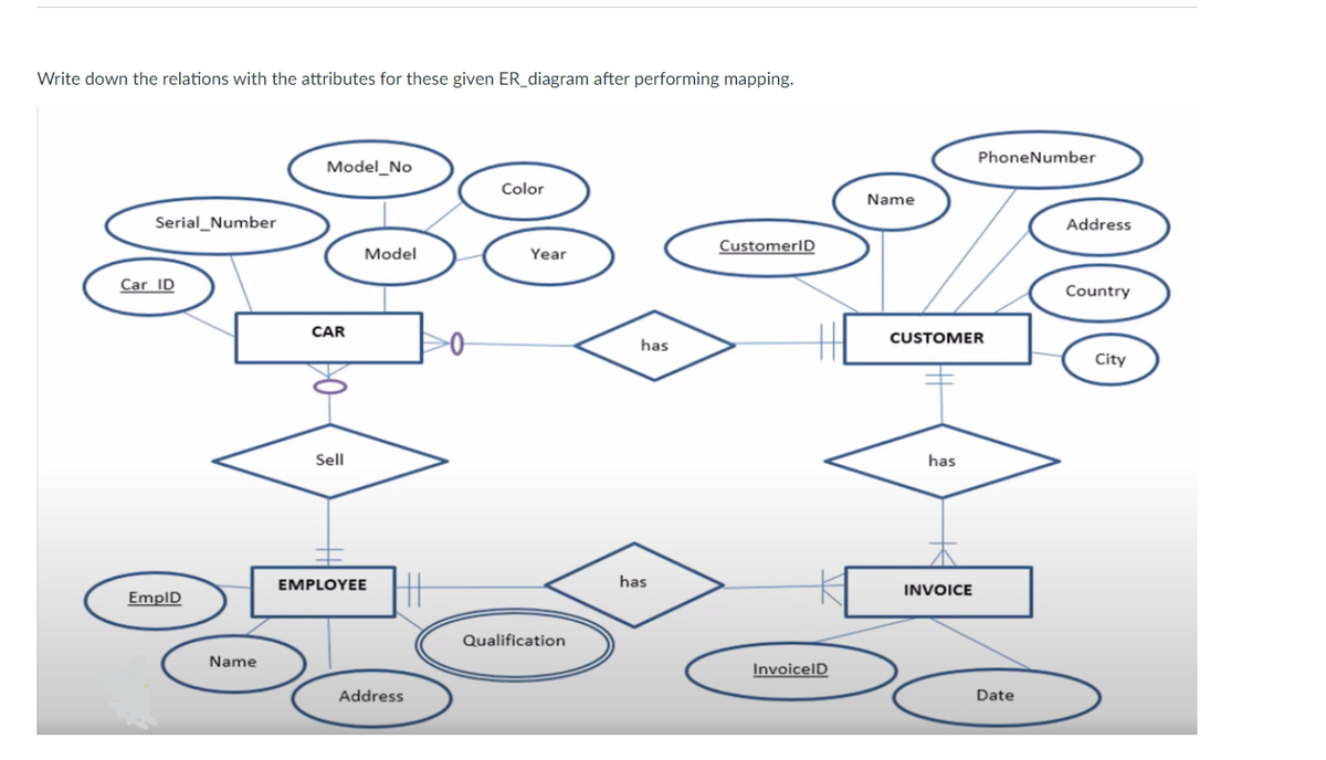 Write down the relations with the attributes for these given ER_diagram after performing mapping.
Model_No
Color
Serial Number
Model
Year
Car ID
EmpID
CAR
Sell
EMPLOYEE
Name
Address
Qualification
has
has
CustomerID
InvoiceID
PhoneNumber
Name
Address
Country
CUSTOMER
City
has
INVOICE
Date