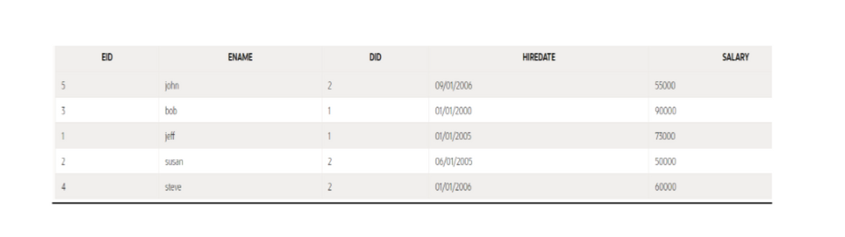 5
3
EID
john
bob
ENAME
DID
HIREDATE
2
09/01/2006
55000
1
01/01/2000
90000
1
jeff
1
01/01/2005
73000
2
susan
2
06/01/2005
50000
steve
2
01/01/2006
60000
SALARY