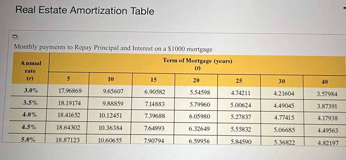 Real Estate Amortization Table
Monthly payments to Repay Principal and Interest on a $1000 mortgage
Annual
rate
(r)
3.0%
3.5%
4.0%
4.5%
5.0%
5
17.96869
18.19174
18.41652
18.64302
18.87123
10
9.65607
9.88859
10.12451
10.36384
10.60655
15
Term of Mortgage (years)
(1)
6.90582
7.14883
7.39688
7.64993
7.90794
20
5.54598
5.79960
6.05980
6.32649
6.59956
25
4.74211
5.00624
5.27837
5.55832
5.84590
30
4.21604
4.49045
4.77415
5.06685
5.36822
40
3.57984
3.87391
4.17938
4.49563
4.82197