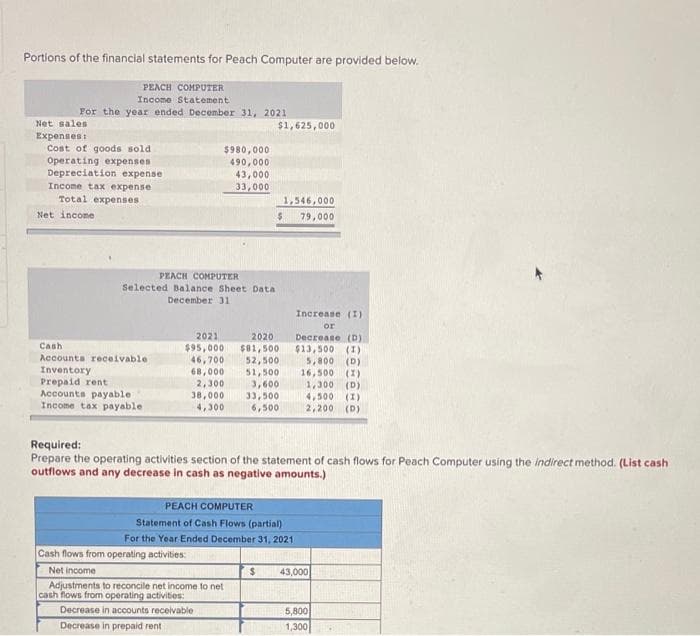 Portions of the financial statements for Peach Computer are provided below.
PEACH COMPUTER
Income Statement
For the year ended December 31, 2021
Net sales
$1,625,000
Expenses:
Cost of goods sold
Operating expenses
Depreciation expense
$980,000
490,000
43,000
Income tax expense
33,000
Total expenses
1,546,000
Net income
79,000
PEACH COMPUTER
Selected Balance Sheet Data
December 31
Increase (I)
or
2021
$95,000
46,700
68,000
2,300
38,000
4,300
2020
Decrease (D)
$13,500 (I)
5,800 (D)
16,500
Cash
$81, 500
52,500
Accounta receivable
Inventory
Prepaid rent
Accounts payable
Income tax payable
51,500
3,600
33,500
6,500
(I)
1,300 (D)
4,500 (I)
2,200 (D)
Required:
Prepare the operating activities section of the statement of cash flows for Peach Computer using the indirect method. (List cash
outflows and any decrease in cash as negative amounts.)
PEACH COMPUTER
Statement of Cash Flows (partial)
For the Year Ended December 31, 2021
Cash flows from operating activities:
Net income
43,000
Adjustments to reconcile net income to net
cash flows from operating activities:
Decrease in accounts receivable
5,800
Decrease in prepaid rent
1,300
