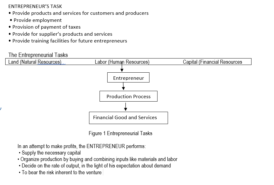 ENTREPRENEUR'S TASK
• Provide products and services for customers and producers
• Provide employment
• Provision of payment of taxes
• Provide for supplier's products and services
• Provide training facilities for future entrepreneurs
The Entrepreneurial Tasks
Land (Natural Resources).
Labor (Human Resources)
Capital (Financial Resources
Entrepreneur
Production Process
Financial Good and Services
Figure 1 Entrepreneurial Tasks
In an attempt to make profits, the ENTREPRENEUR performs:
• Supply the necessary capital
• Organize production by buying and combining inputs like materials and labor
• Decide on the rate of output, in the light of his expectation about demand
• To bear the risk inherent to the venture
