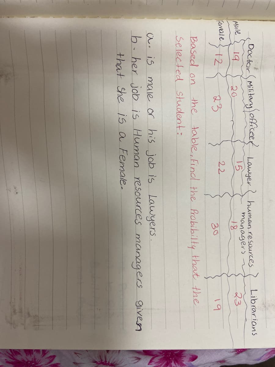 DOctor (Military officeet
19
Lawyer
15
Librarians
Mule
female 12
humen resources
managers
8
20
23
23
22
30
19
Based on
Selected student:
the table, Find the Probibilty that the
a. is male or his job is Lawyers.
b. her job is Human resources managers givesn
that She is a Female-
