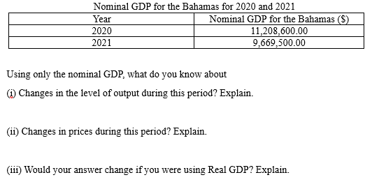 Nominal GDP for the Bahamas for 2020 and 2021
Year
2020
2021
Nominal GDP for the Bahamas ($)
11,208,600.00
9,669,500.00
Using only the nominal GDP, what do you know about
(1) Changes in the level of output during this period? Explain.
(ii) Changes in prices during this period? Explain.
(iii) Would your answer change if you were using Real GDP? Explain.