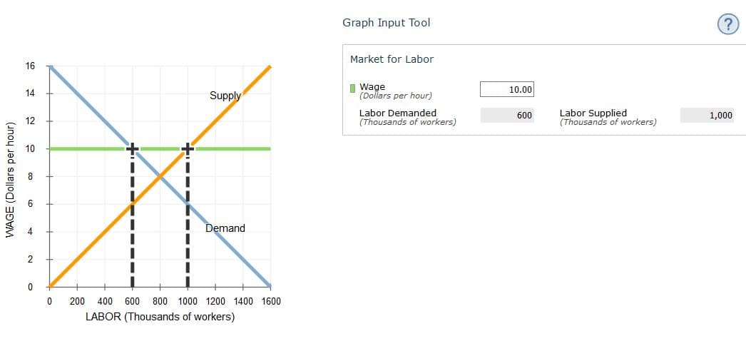 Graph Input Tool
Market for Labor
16
I Wage
(Dollars per hour)
10.00
Supply
14
Labor Demanded
(Thousands of workers)
Labor Supplied
(Thousands of workers)
600
1,000
12
10
8
Demand
200
400
600
800
1000 1200 1400 1600
LABOR (Thousands of workers)
WAGE (Dollars per hour)
