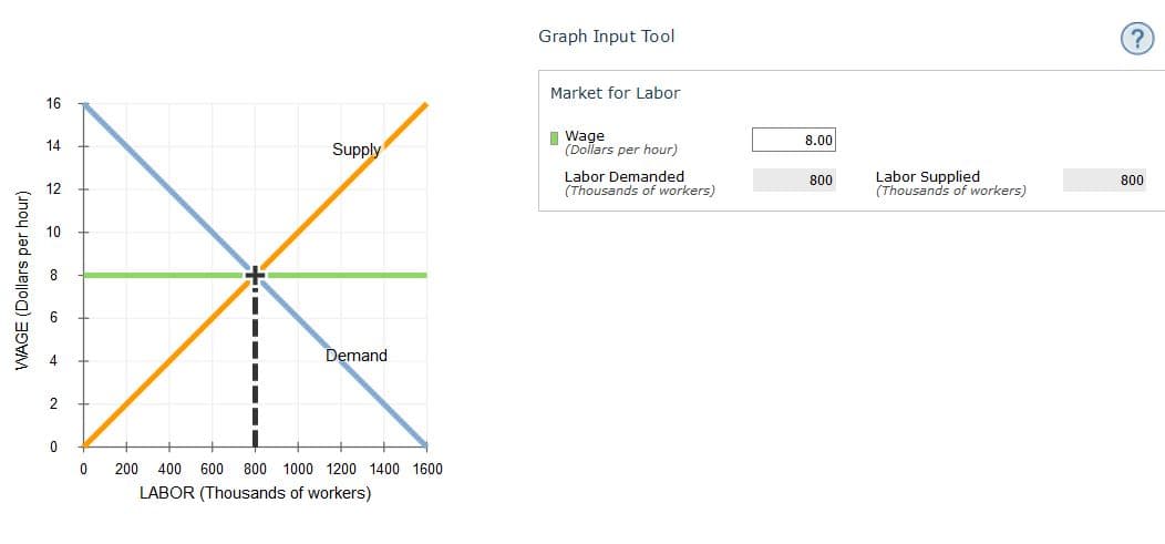 Graph Input Tool
(?
Market for Labor
16
I Wage
(Dollars per hour)
8.00
14
Supply
Labor Demanded
(Thousands of workers)
Labor Supplied
(Thousands of workers)
800
800
12
10
Demand
200
400
600 800 1000 1200 1400 1600
LABOR (Thousands of workers)
WAGE (Dollars per hour)

