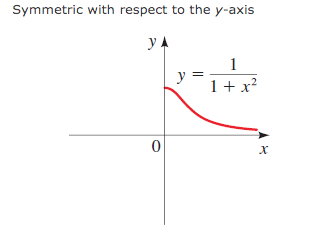 Symmetric with respect to the y-axis
YA
0
y
1
1 + x²
X
