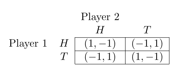 Player 2
Н
(-1,1)
(1, –1)
Player 1 H
(-1,1) | (1, –1)
