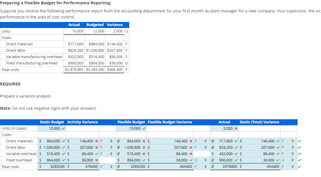 Preparing a Flexible Budget for Performance Reporting
Suppose you receive the following performance report from the accounting department for your first month as plant manager for a new company. Your supervisor, the vic
performance in the area of cost control.
Units
Actual
10,000
Budgeted Variance
12,000
2,000 U
Costs:
Direct materials
Direct labor
Variable manufacturing overhead
Fixed manufacturing overhead
Total costs
$717,600 $864,000 $146,400 F
$829,200 $1,036,800 $207,600 F
$432,000 $518,400 $86,400 F
$900,000 $864,000 $36,000 U
$2,878,800 $3,283,200 $404,400 F
REQUIRED
Prepare a variance analysis
Note: Do not use negative signs with your answers.
Units (in cases)
Costs:
Static Budget Activity Variance
12,000
Flexible Budget Flexible Budget Variance
10,000
Actual
2,000 x
Static (Total) Variance
Direct materials $ 864,000
Direct labor
$ 1,036,800 $
$
146,400 x F
207,600 x F
864,000 x $
146,400 x F
÷
1,036,800 * $
207,600 x F
÷
Variable overhead $ 518,400 $
86,400
F
÷
518,400 x $
86,400 x
$
Fixed overhead
$
864,000 $
36,000 x
$
864,000 $
36,000
U
÷
Total costs
$
3283200 $
476400 F
3283200 $
404400 F
717,600 $
829,200 $
432,000
900,000
2878800 $
146,400 F
207,600 F
÷
÷
86,400 F
$
36,000
U
404400 F
÷