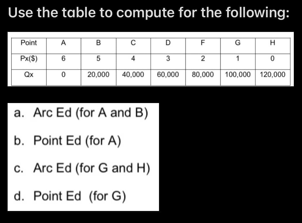 Use the table to compute for the following:
Point
A
F
G
H
Px($)
4
2
1
Qx
20,000
40,000
60,000
80,000
100,000 120,000
a. Arc Ed (for A and B)
b. Point Ed (for A)
c. Arc Ed (for G and H)
d. Point Ed (for G)
