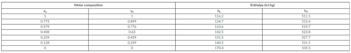 Molar composition
Enthalpy (kJ/kg)
Xa
Ya
hy
1
116.2
511.1
0.775
0.899
124.7
515.4
0.579
0.776
133.6
519.7
0.408
0.63
142.5
523.8
0.259
0.459
151.5
527.7
0.128
0.259
160.5
531.5
170.4
535.5
