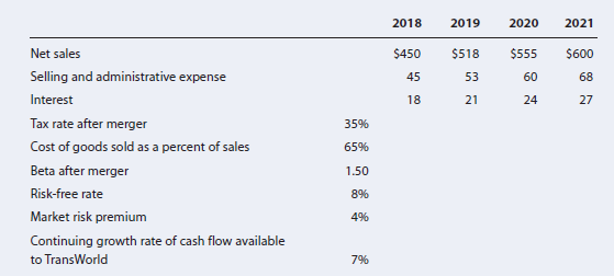 2018
2019
2020
2021
Net sales
$450
$518
$555
$600
Selling and administrative expense
45
53
60
68
Interest
18
21
24
27
Tax rate after merger
35%
Cost of goods sold as a percent of sales
65%
Beta after merger
1.50
Risk-free rate
8%
Market risk premium
4%
Continuing growth rate of cash flow available
to TransWorld
7%
