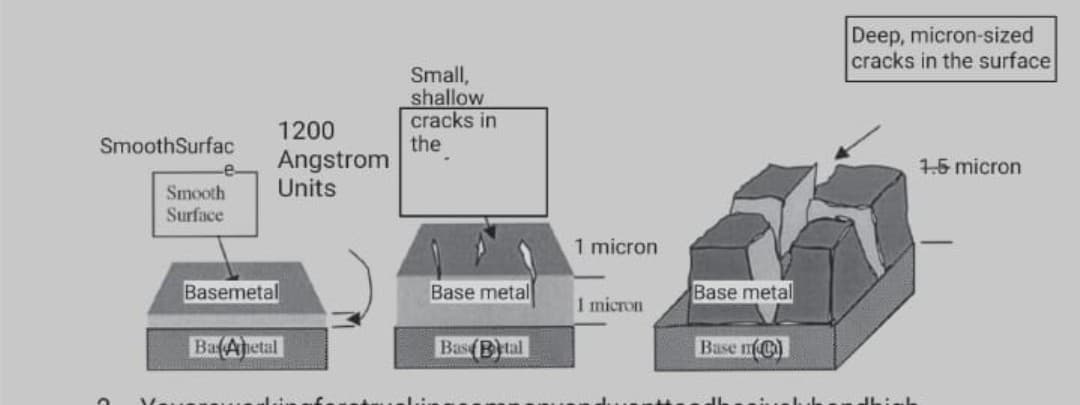 Deep, micron-sized
cracks in the surface
Small,
shallow
cracks in
the
1200
SmoothSurfac
Angstrom
Units
1.5 micron
Smooth
Surface
1 micron
Basemetal
Base metal
Base metal
I micron
BafAhetal
Bas Btal
Base m
