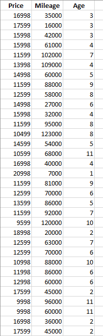 Price Mileage
16998
35000
17599
16000
15998
42000
15998
61000
11599 102000
13998
109000
14998
60000
11599
88000
12599 58000
14998
27000
15998
32000
11599
95000
10499 123000
14599
54000
10599
68000
16998
40000
20998
7000
11599
81000
12599
70000
13599
86000
11599
92000
9599 120000
18998
20000
12599
63000
12599
70000
10998
88000
11998 86000
12998 60000
17599
45000
9998
96000
9998
60000
16998
36000
17599 45000
Age
3
3
3
st
4
7
st
4
5
9
8
6
st
8
00
5
11
4
1
9
65
7
10
2
7
6
10
6
162
11
11
2
2