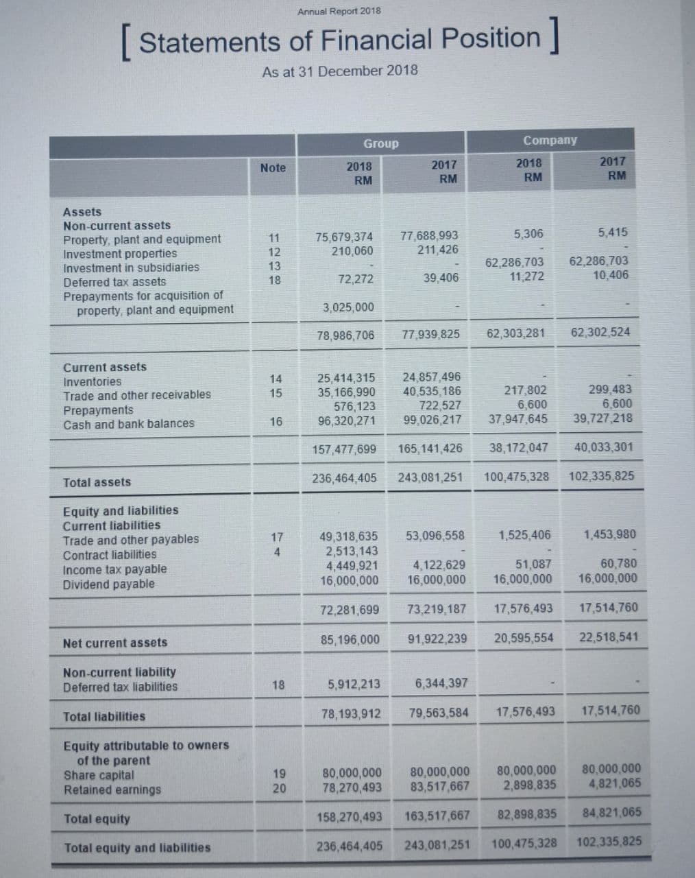 Annual Report 2018
|Statements of Financial Position
As at 31 December 2018
Group
Сompany
Note
2018
2017
2018
2017
RM
RM
RM
RM
Assets
Non-current assets
5,306
5,415
Property, plant and equipment
Investment properties
75,679,374
210,060
77,688,993
211,426
11
12
62,286,703
11,272
62,286,703
10,406
Investment in subsidiaries
13
18
72,272
39,406
Deferred tax assets
Prepayments for acquisition of
property, plant and equipment
3,025,000
78,986,706
77,939,825
62,303,281
62,302,524
Current assets
Inventories
Trade and other receivables
Prepayments
Cash and bank balances
25,414,315
35,166,990
576,123
96,320,271
24,857,496
40,535, 186
722.527
99,026,217
14
217,802
6,600
37,947,645
299,483
6,600
39,727,218
15
16
157,477,699
165,141,426
38,172,047
40,033,301
236,464,405
243,081,251
100,475,328
102,335,825
Total assets
Equity and liabilities
Current liabilities
Trade and other payables
Contract liabilities
Income tax payable
Dividend payable
53,096,558
1,525,406
1,453,980
49,318,635
2,513,143
4,449,921
16,000,000
17
4
4,122,629
16,000,000
51,087
16,000,000
60,780
16,000,000
72,281,699
73,219,187
17,576,493
17,514,760
Net current assets
85,196,000
91,922,239
20,595,554
22,518,541
Non-current liability
Deferred tax liabilities
18
5,912,213
6,344,397
78,193,912
79,563,584
17,576,493
17,514,760
Total liabilities
Equity attributable to owners
of the parent
Share capital
Retained earnings
19
20
80,000,000
78,270,493
80,000,000
83,517,667
80,000,000
2,898,835
80,000,000
4,821,065
Total equity
158,270,493
163,517,667
82,898,835
84,821,065
Total equity and liabilities
236,464,405
243,081,251
100,475,328
102,335,825
